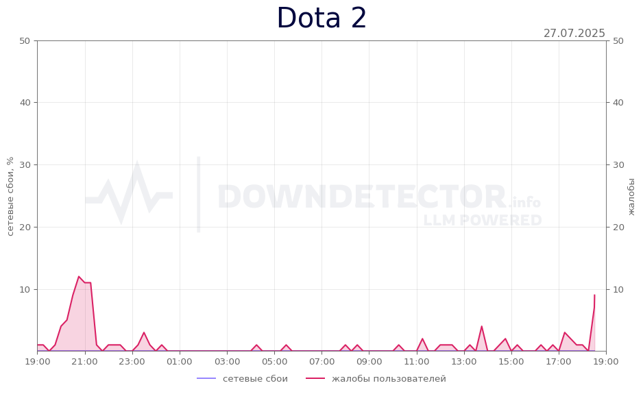 График сбоя Dota 2 27.07.2025 г.