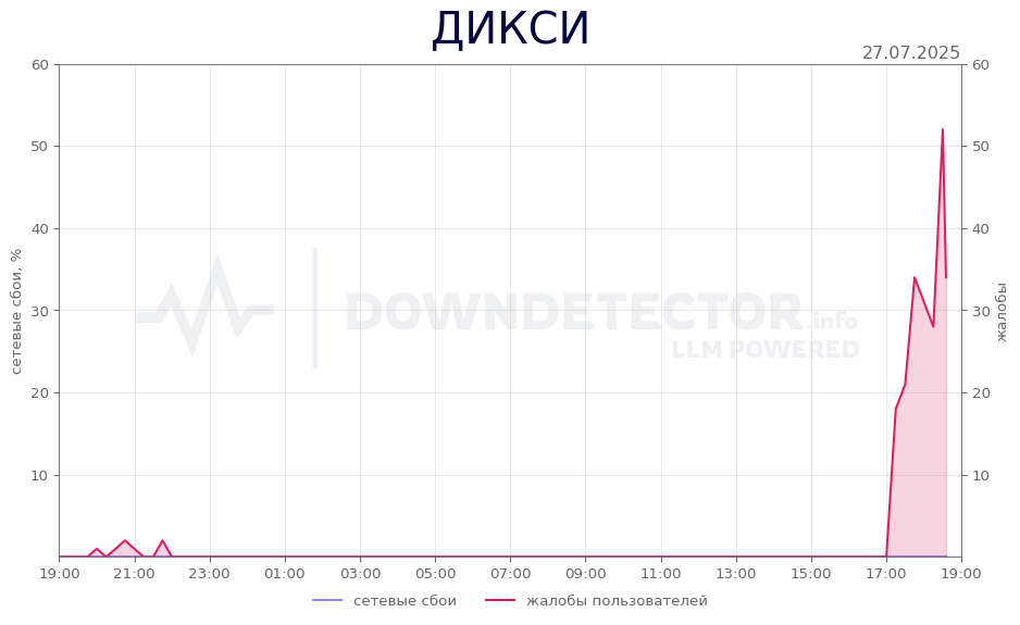 График сбоя ДИКСИ 27.07.2025 г.