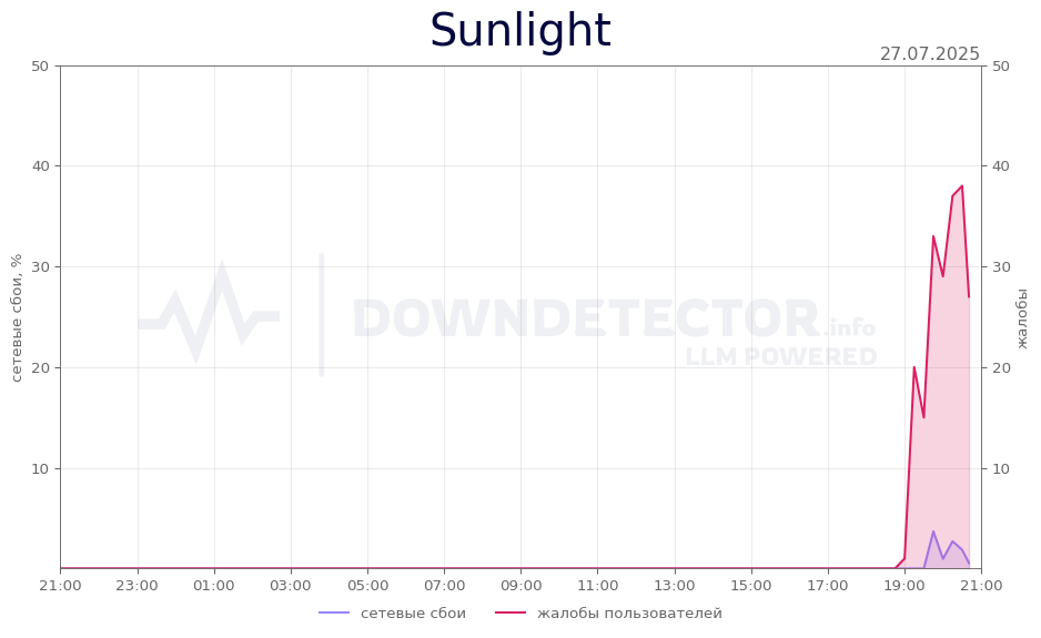 График сбоя Sunlight 27.07.2025 г.