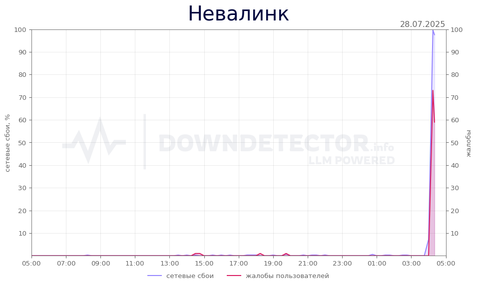 График сбоя Невалинк 28.07.2025 г.