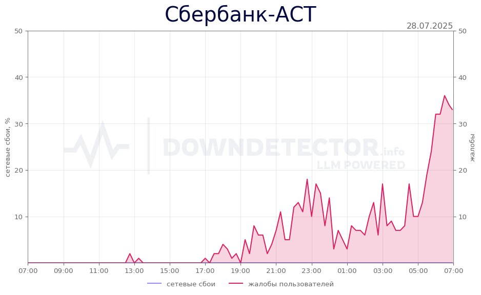 График сбоя Сбербанк-АСТ 28.07.2025 г.