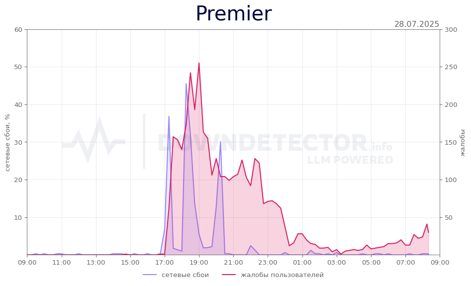 График сбоя Premier 28.07.2025 г.