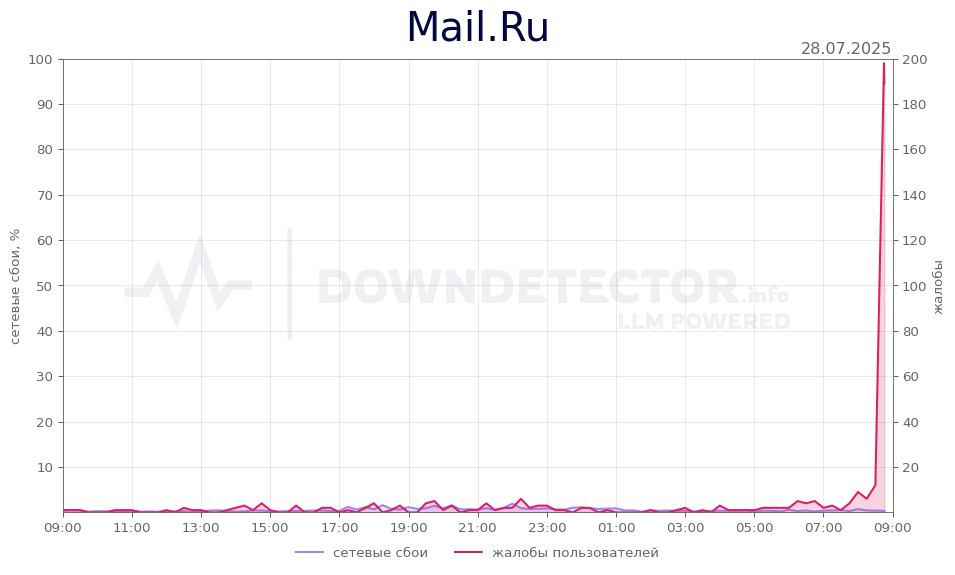 График сбоя Mail.Ru 28.07.2025 г.