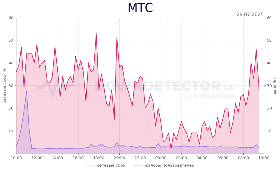 График сбоя МТС 28.07.2025 г.