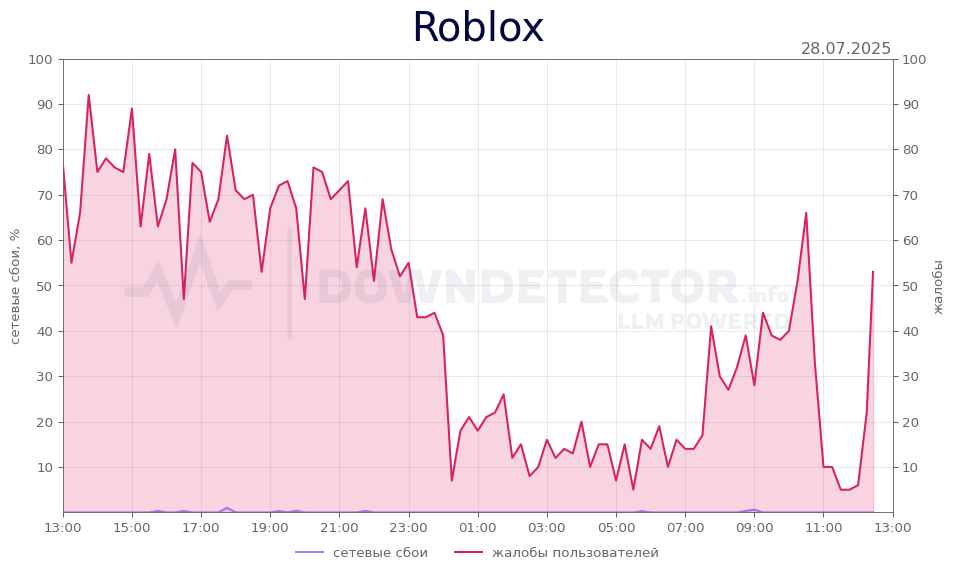 График сбоя Roblox 28.07.2025 г.