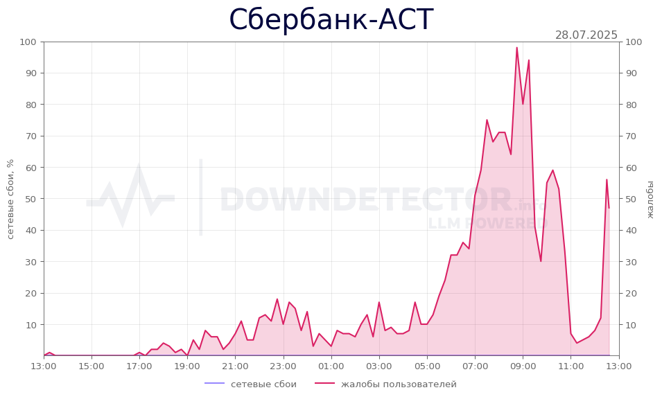 График сбоя Сбербанк-АСТ 28.07.2025 г.