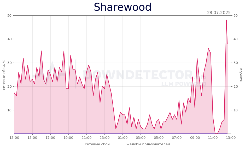 График сбоя Sharewood 28.07.2025 г.