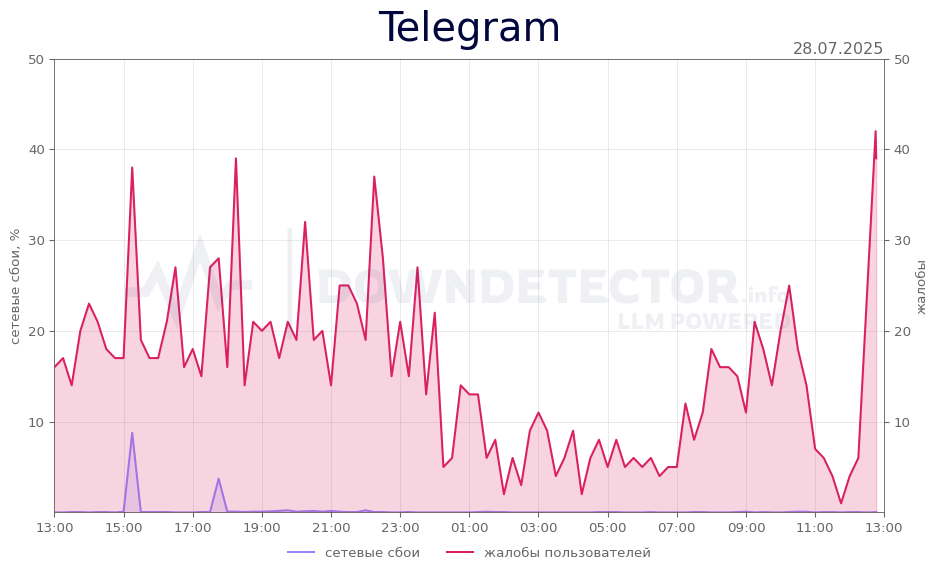 График сбоя Telegram 28.07.2025 г.