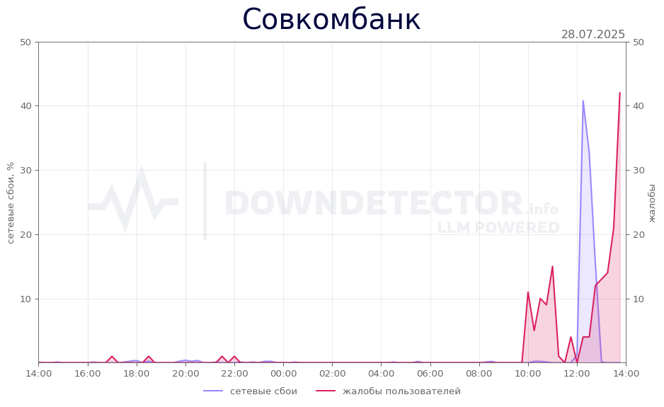 График сбоя Совкомбанк 28.07.2025 г.
