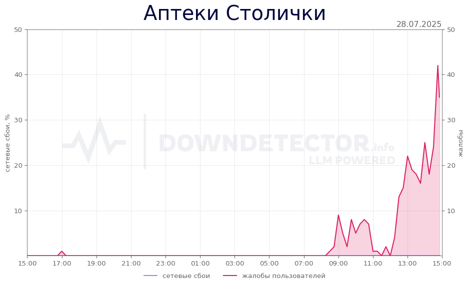 График сбоя Аптеки Столички 28.07.2025 г.