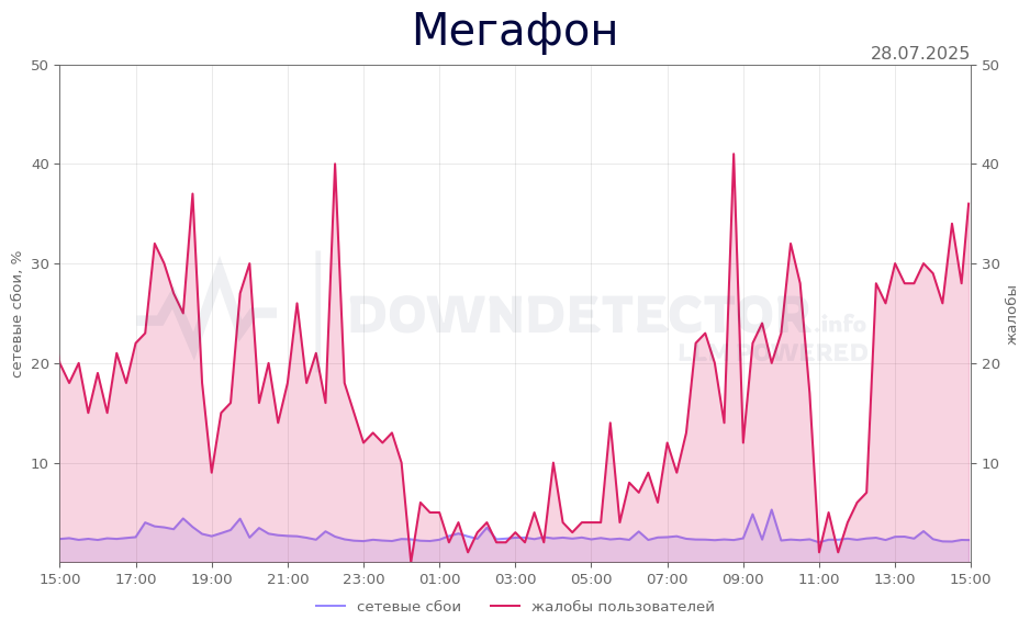 График сбоя Мегафон 28.07.2025 г.