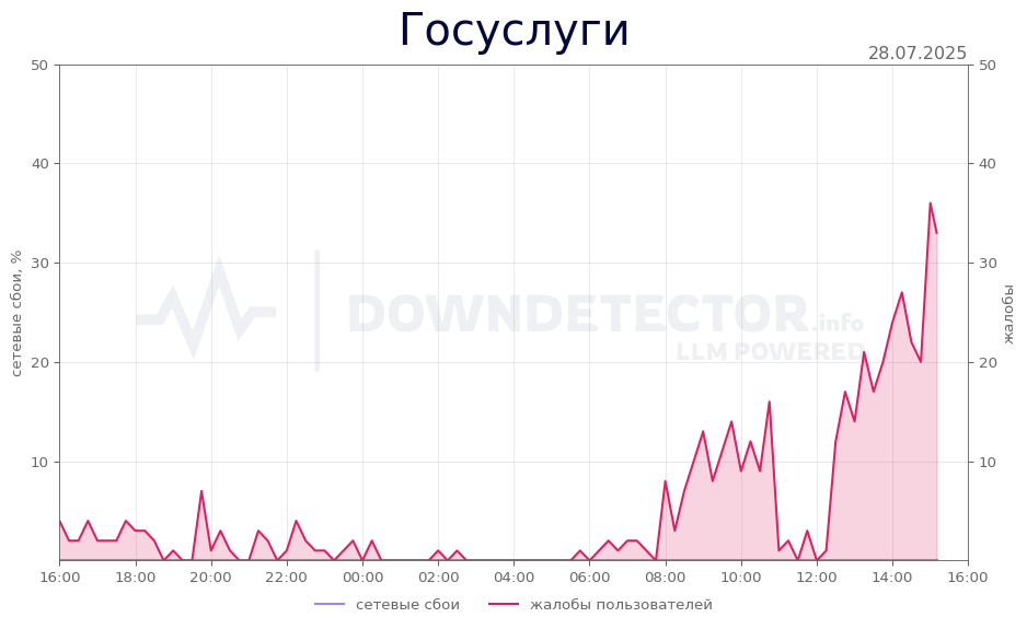 График сбоя Госуслуги 28.07.2025 г.