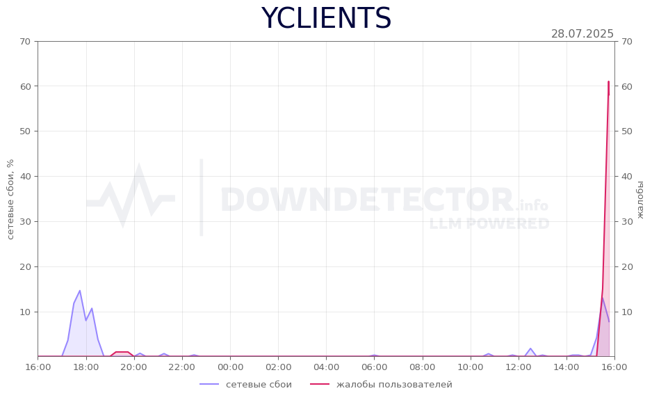 График сбоя YCLIENTS 28.07.2025 г.