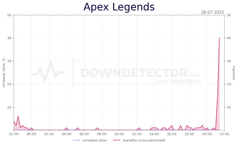 График сбоя Apex Legends 28.07.2025 г.