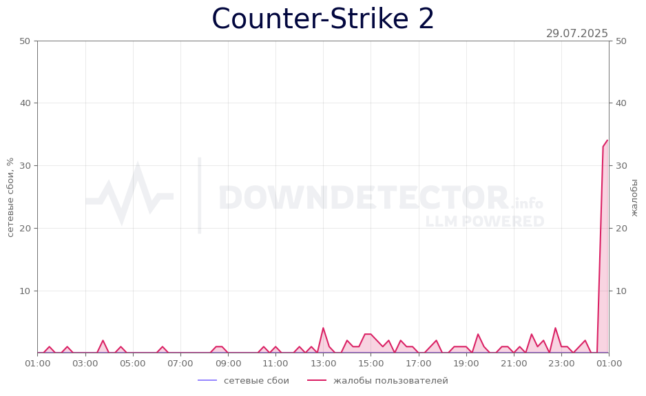 График сбоя Counter-Strike 2 29.07.2025 г.