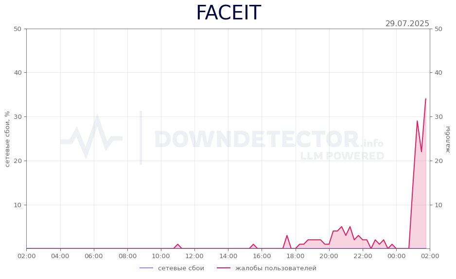 График сбоя FACEIT 29.07.2025 г.