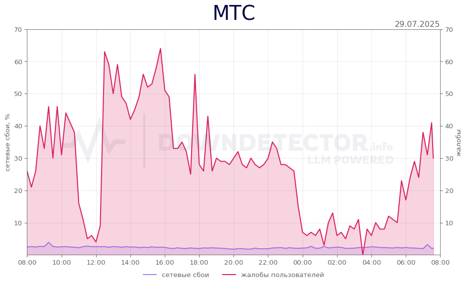 График сбоя МТС 29.07.2025 г.