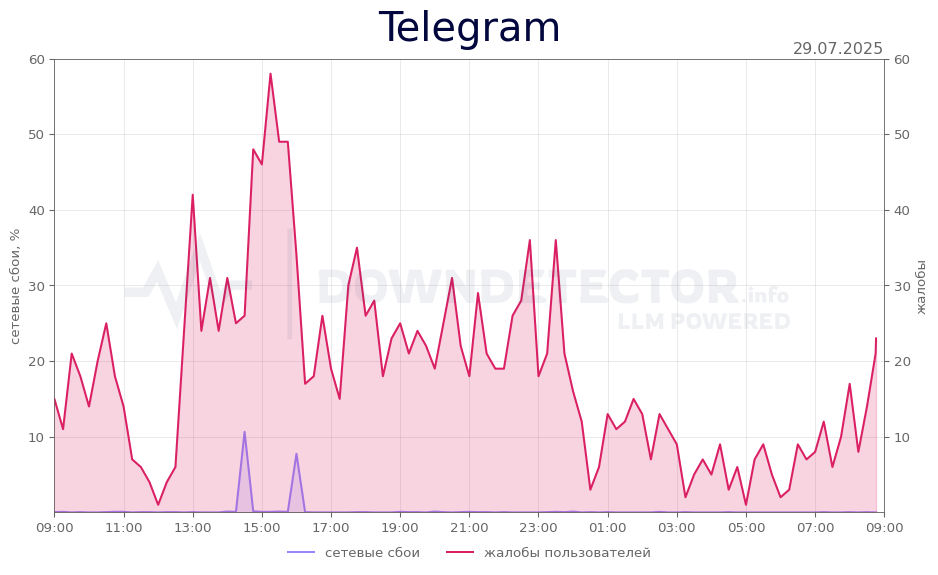 График сбоя Telegram 29.07.2025 г.
