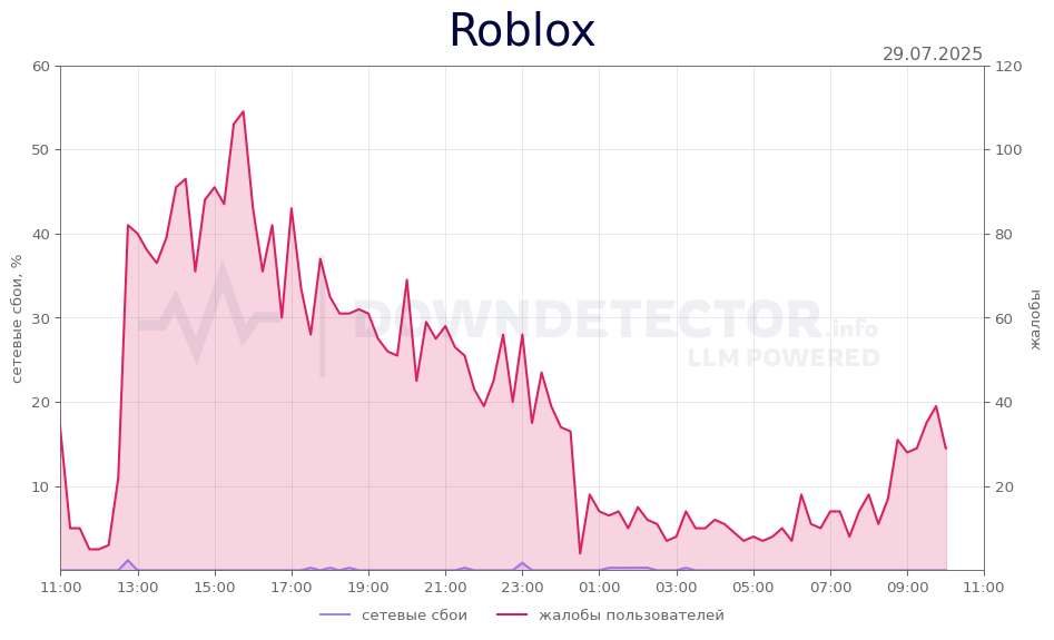 График сбоя Roblox 29.07.2025 г.
