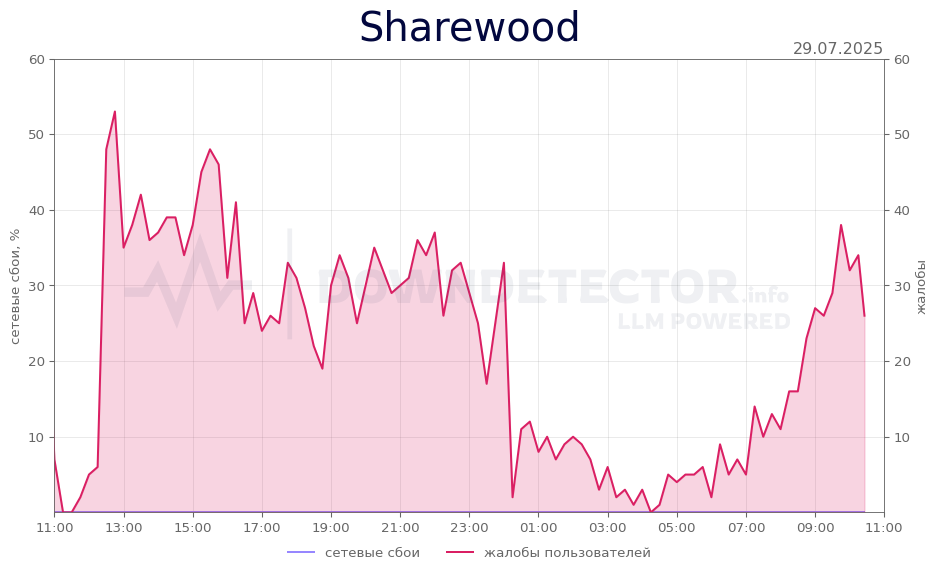 График сбоя Sharewood 29.07.2025 г.