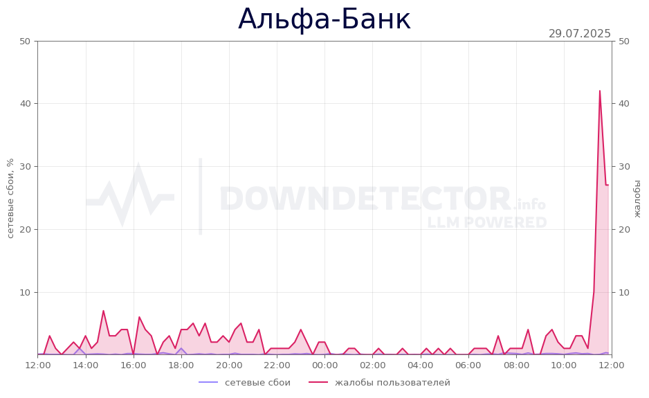 График сбоя Альфа-Банк 29.07.2025 г.