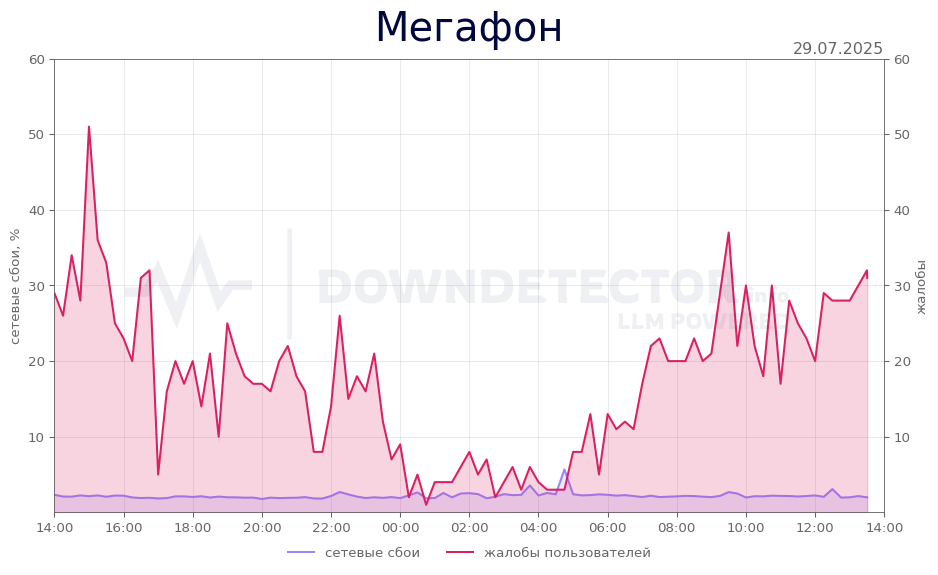 График сбоя Мегафон 29.07.2025 г.