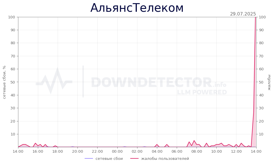 График сбоя АльянсТелеком 29.07.2025 г.