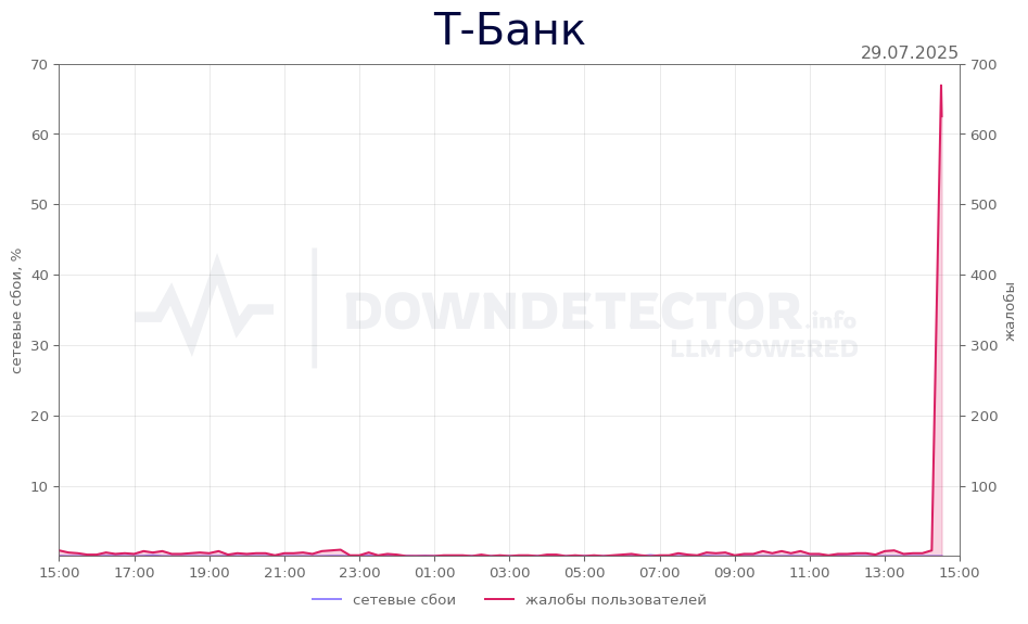 График сбоя Т-Банк 29.07.2025 г.