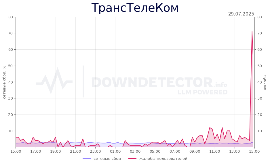 График сбоя ТрансТелеКом 29.07.2025 г.