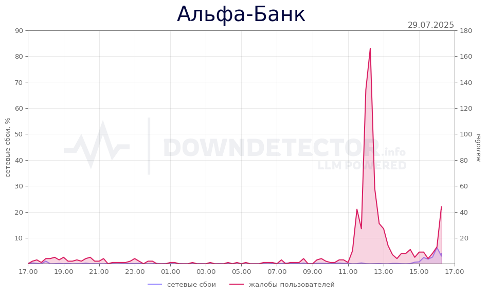 График сбоя Альфа-Банк 29.07.2025 г.