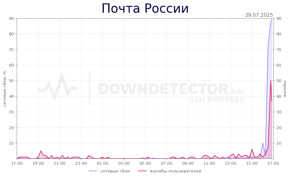 График сбоя Почта России 29.07.2025 г.