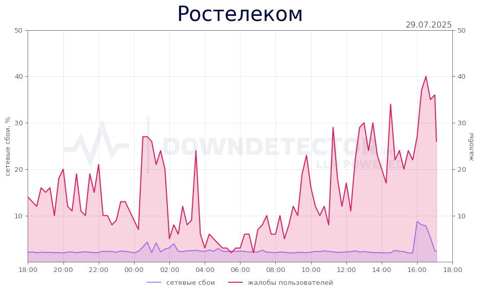 График сбоя Ростелеком 29.07.2025 г.