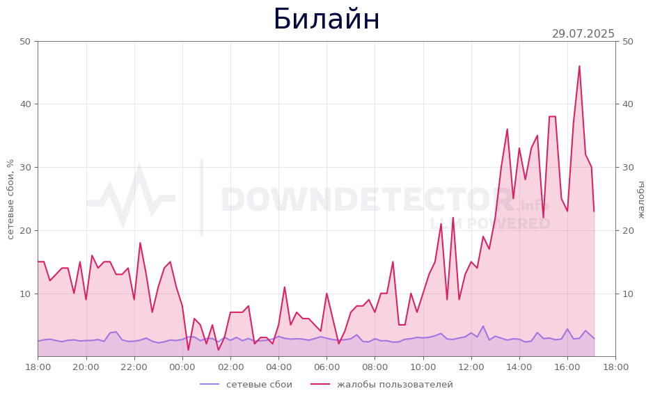 График сбоя Билайн 29.07.2025 г.