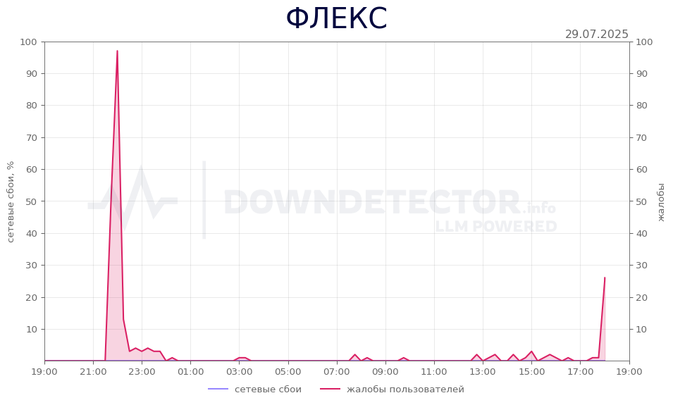 График сбоя ФЛЕКС 29.07.2025 г.