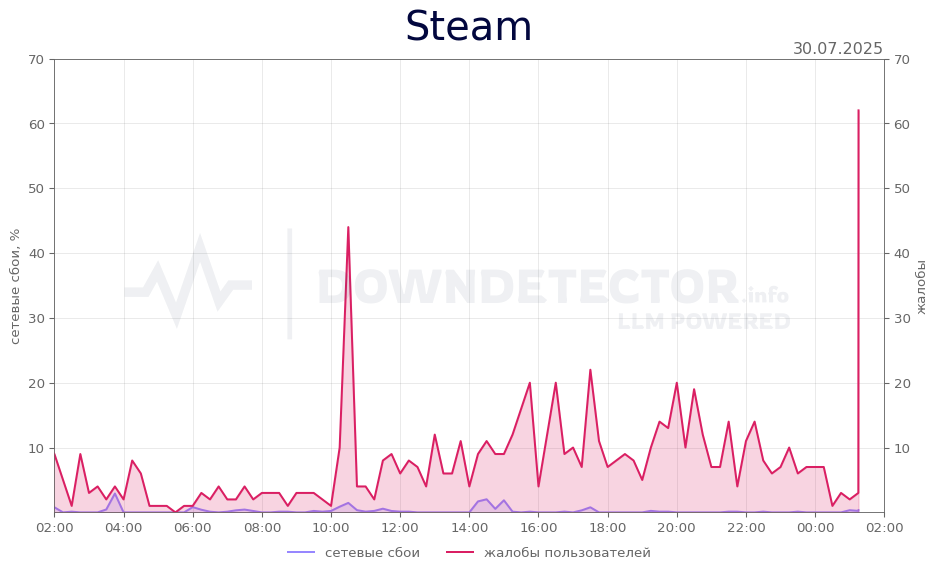 График сбоя Steam 30.07.2025 г.