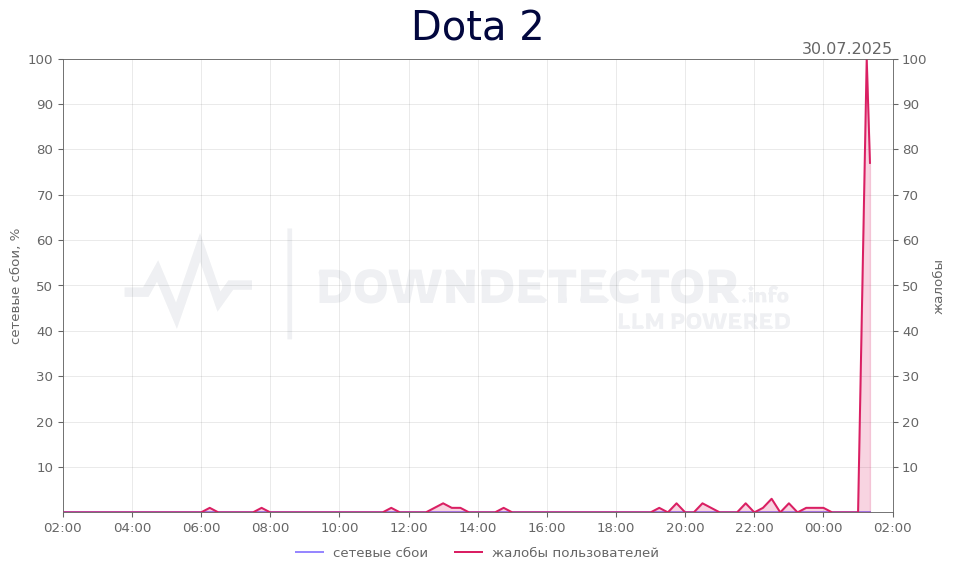 График сбоя Dota 2 30.07.2025 г.