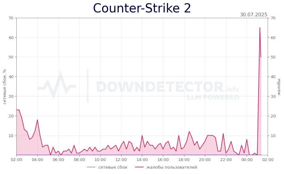 График сбоя Counter-Strike 2 30.07.2025 г.