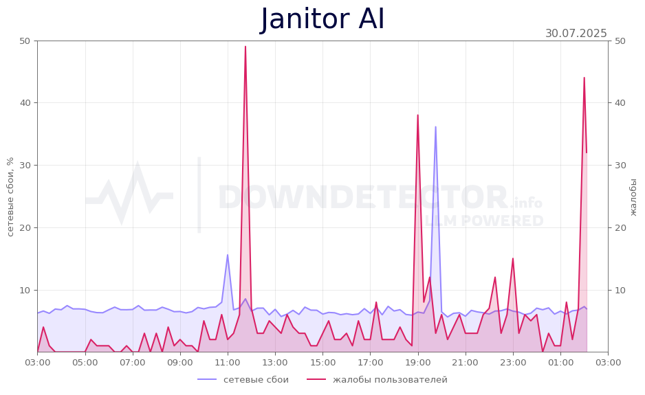 График сбоя Janitor AI 30.07.2025 г.