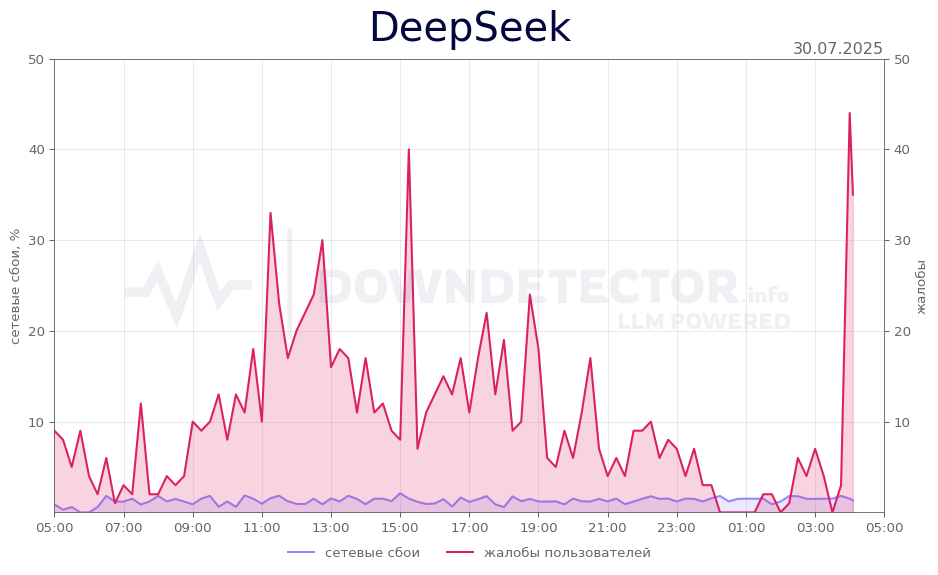 График сбоя DeepSeek 30.07.2025 г.