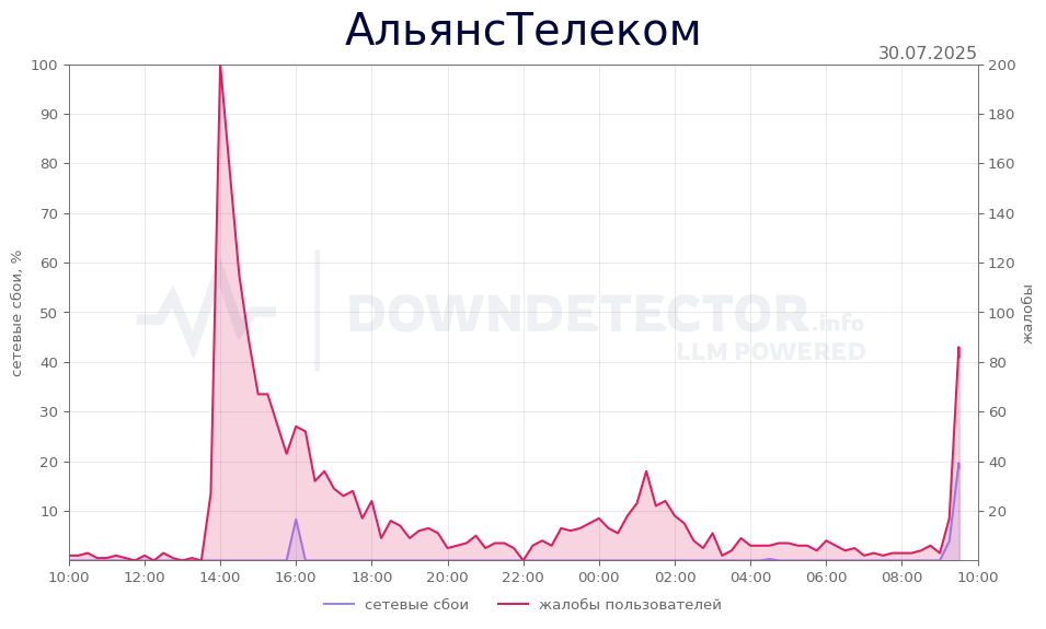 График сбоя АльянсТелеком 30.07.2025 г.