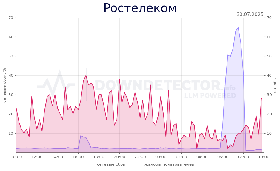 График сбоя Ростелеком 30.07.2025 г.