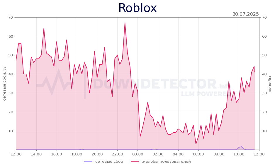 График сбоя Roblox 30.07.2025 г.