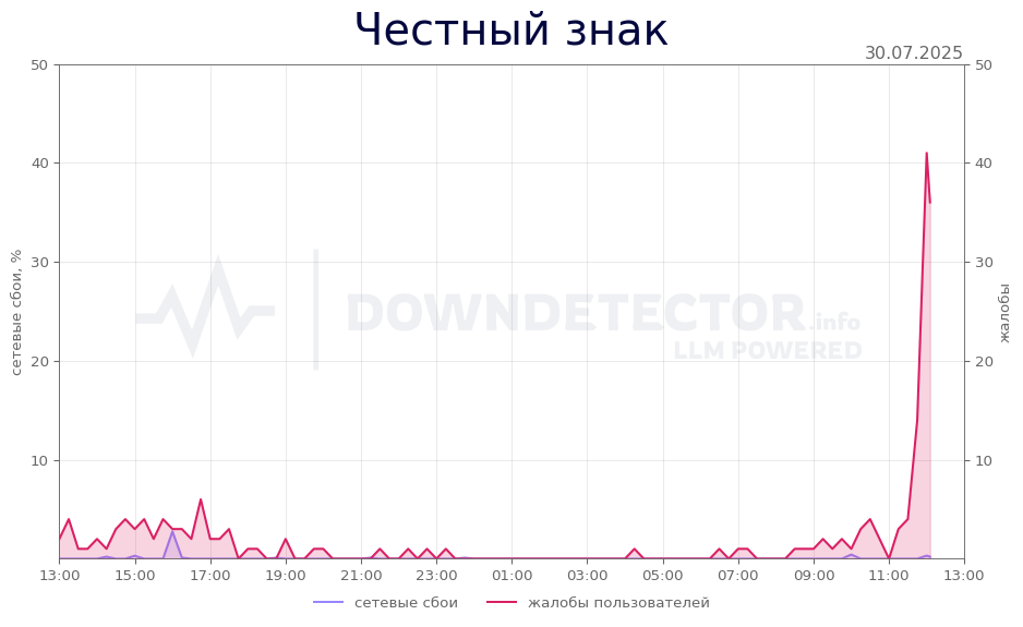 График сбоя Честный знак 30.07.2025 г.