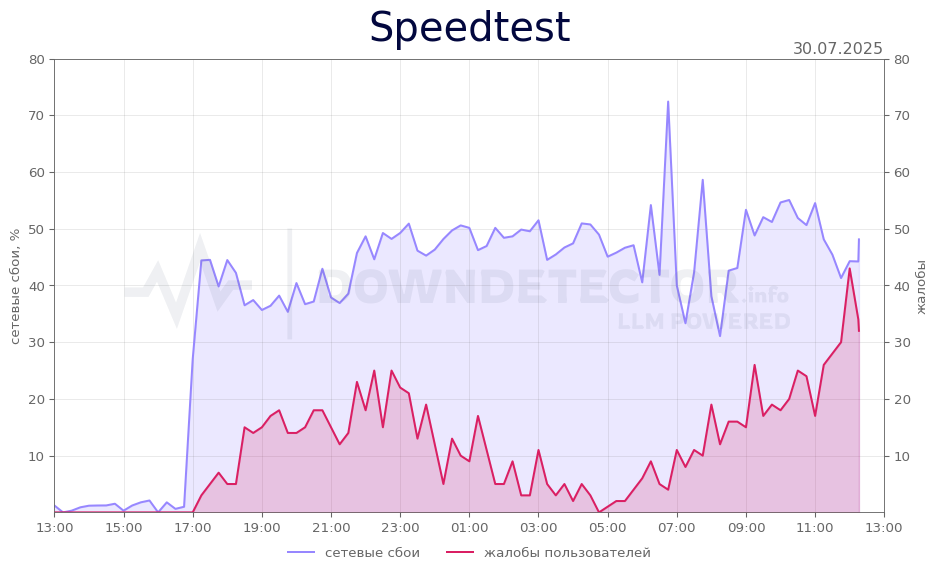 График сбоя Speedtest 30.07.2025 г.