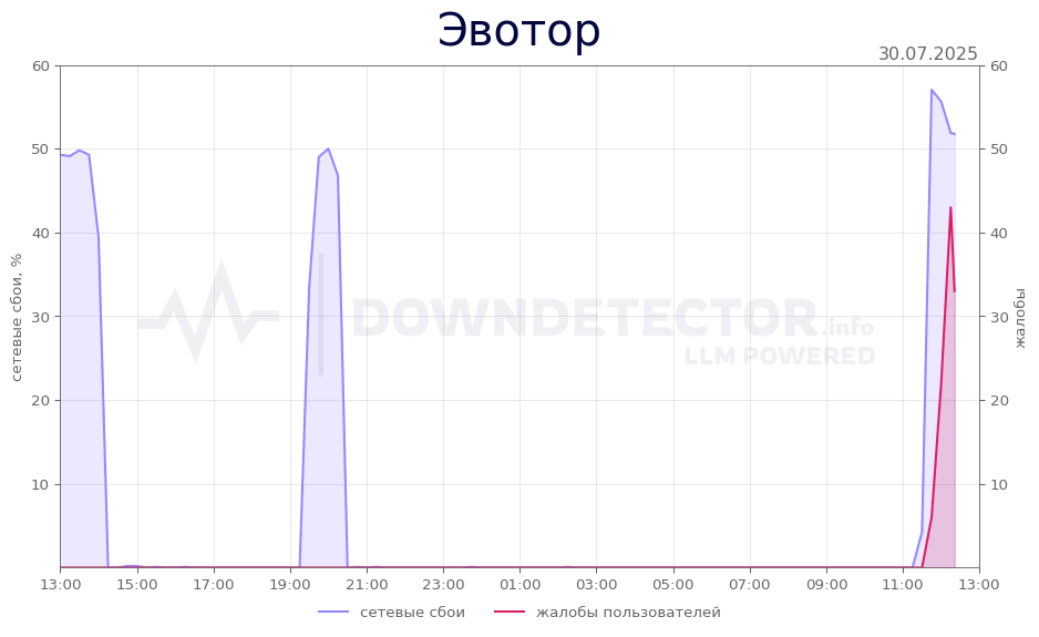 График сбоя Эвотор 30.07.2025 г.