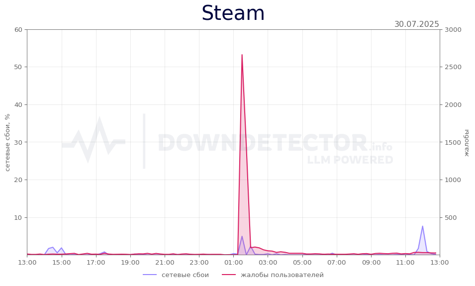 График сбоя Steam 30.07.2025 г.