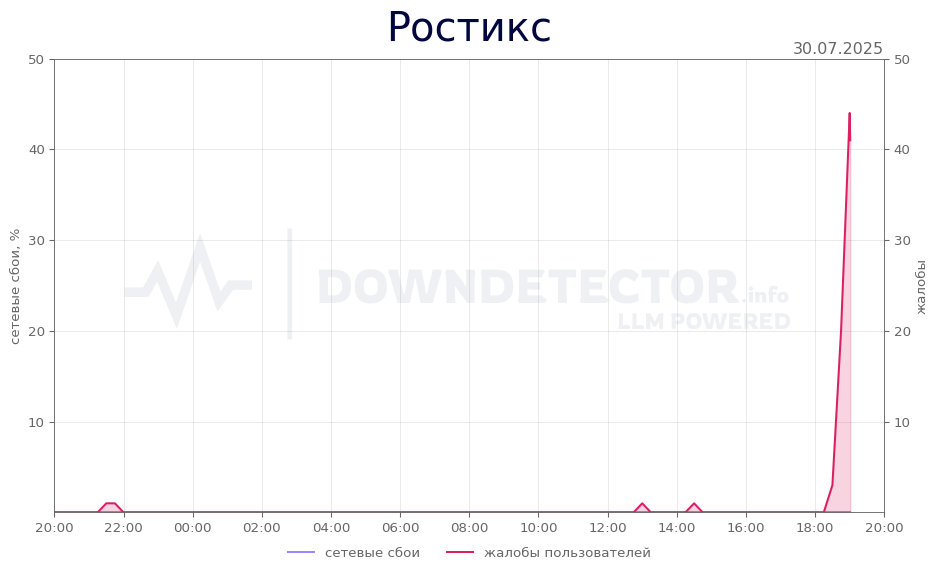 График сбоя Ростикс 30.07.2025 г.
