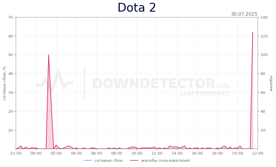 График сбоя Dota 2 30.07.2025 г.