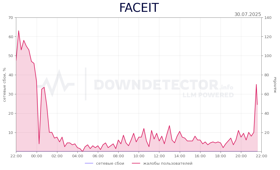 График сбоя FACEIT 30.07.2025 г.