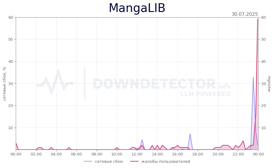График сбоя MangaLIB 30.07.2025 г.